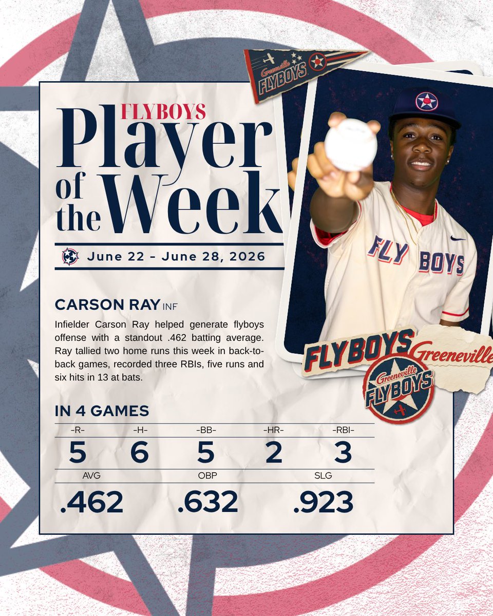 GFlyBoys's tweet photo. The grind does not stop. 💪 🏅@CRay2210 is @AppyLeague Player of the Week ⚾️ 🎉 

Read more: https://t.co/nx6mEVdNI6
#WeStayFly https://t.co/5aOCkk5jOY