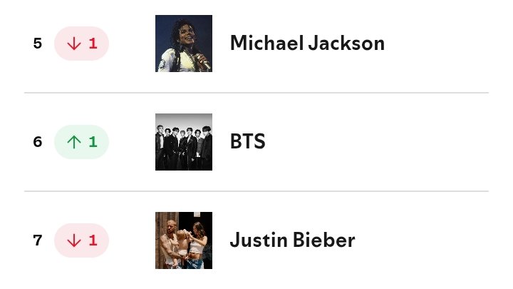 sleepinginsilk's tweet photo. BTS have increased back to #6 once again on Spotify Artists Chart. 🔥 https://t.co/WVEHKqbXSA