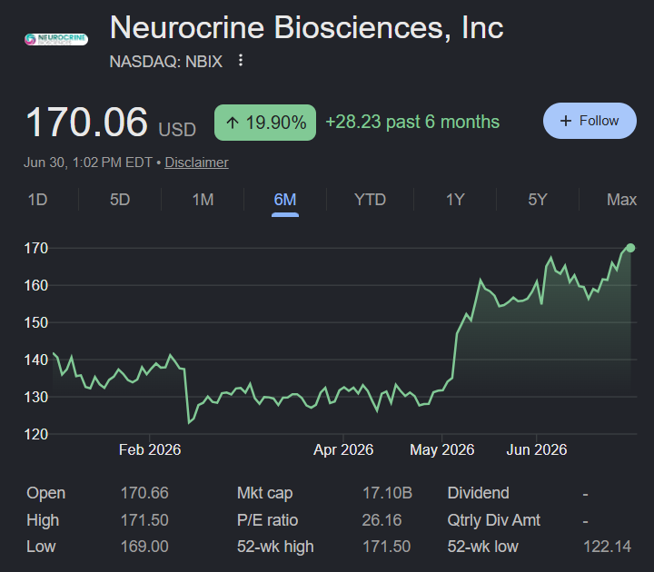 tenaday_inv's tweet photo. One drug you've never heard of quietly makes this company billions.

Meet Neurocrine Biosciences $NBIX: our Tuesday pick.

Neurocrine is a rare thing in biotech: a drugmaker that actually turns a big profit. Its blockbuster INGREZZA treats the involuntary muscle movements caused by disorders like Huntington's, and it just added two new growth drugs for rare conditions.

Here's why this stock is interesting right now:

Business is booming. $NBIX's last quarter sales jumped 44% to a record $811 million, and earnings crushed estimates by nearly two-thirds. Every recent analyst revision has moved higher, a $2.9 billion acquisition added a third drug, and the pipeline has major readouts coming.

A profitable biotech firing on all cylinders. That's how it found its spot in our portfolio.

Steady biotech or moonshot, which would you bet on? 👇

ACTION: Buy $10 of NBIX – June 30, 2026
OPEN: $170.59 | 52H/52L: $171.00/$117.40 | FV: $221.00
SOURCE: https://t.co/CzV2x2mn0b