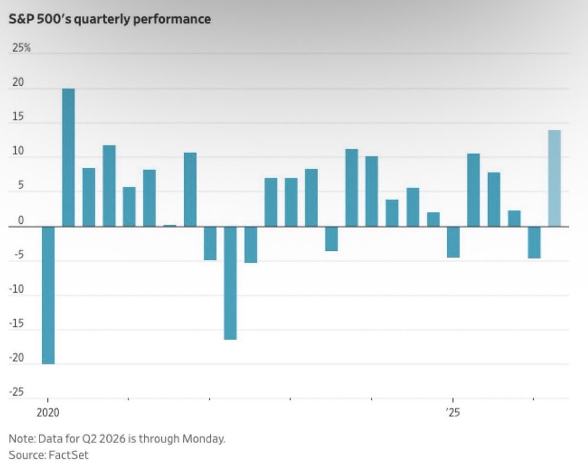 dkaraatanassov's tweet photo. S&P 500 е на път да запише най-добрия си тримесечен резултат от 2020 г. насам

Q2 2026 показва ръст от над +13%, надминавайки повечето тримесечия от последните 5 години. За сравнение - след кризата от началото на 2020 г. (-20%) пазарът отскочи с +19.5% още същата година.

#SP500 #StockMarket #investing