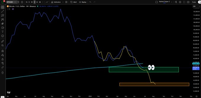 Patrick56236384's tweet photo. $BTC

The bearish W pattern remains on track.

Historically, similar bear market structures have already achieved targets around the $40,000 region (Target 5).

Current price action is broadly consistent with that structure. https://t.co/PWOk2Xr8SJ