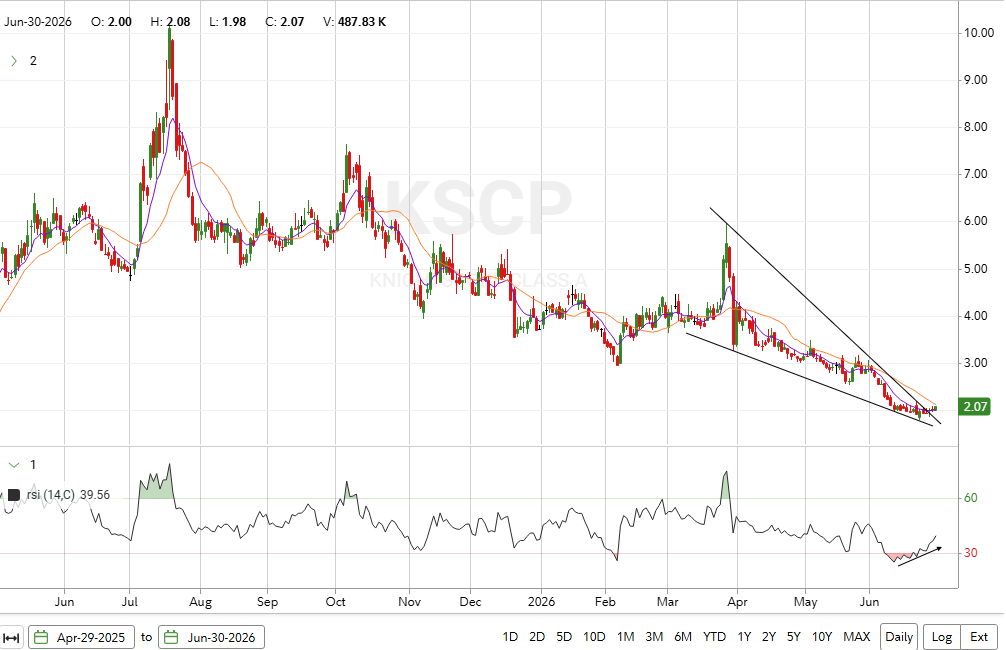 Reformed_Trader's tweet photo. $KSCP and $MCRP are worth watching if these micro cap robotic names start lifting. The trend in robotics should be broad imo as speculators start looking for more exposure. Both have falling wedge structures with rising RSIs

*NFA https://t.co/R2ixaExmHq