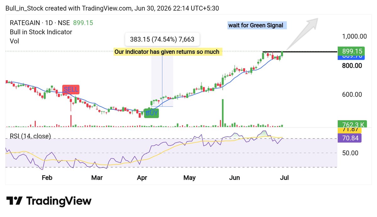 Bull_in_stock's tweet photo. 𝗧𝗼𝗽 5 𝗦𝘁𝗿𝗼𝗻𝗴𝗲𝘀𝘁 𝗦𝘁𝗼𝗰𝗸𝘀 𝗢𝗳 𝗧𝗵𝗲 𝗗𝗮𝘆 📈
  Strong Setups

15-20% Upside Potential 🚀
    A Mega [ Thread ] 🧵

1. #RATEGAIN

✅THE INDICATOR HAS GIVEN A BUY SIGNAL GREEN 📡 https://t.co/yQPFP5BViE
