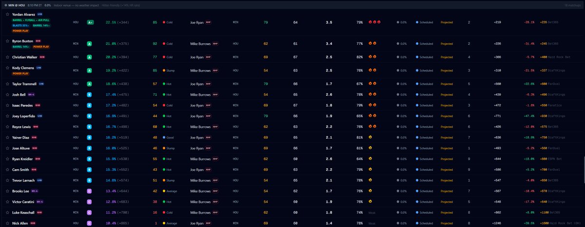 HomeRunPredict's tweet photo. MIN @ HOU (8:10 PM ET)

Top HRP: Yordan Alvarez 22.5% (+344 / +235 Bet365), Byron Buxton 21.0% (+375 / +245 Bet365), Christian Walker 20.2% (+394 / +400 Hard Rock Bet)

Value Picks: Joey Loperfido +930 DraftKings (+47.4% EV), Nick Allen +1600 Hard Rock Bet (+39.5% EV), Taylor Trammell +600 FanDuel (+22.6% EV)

ML: MIN -110 | HOU +100 | O/U: 8.5
Weather: Dome — no weather impact.