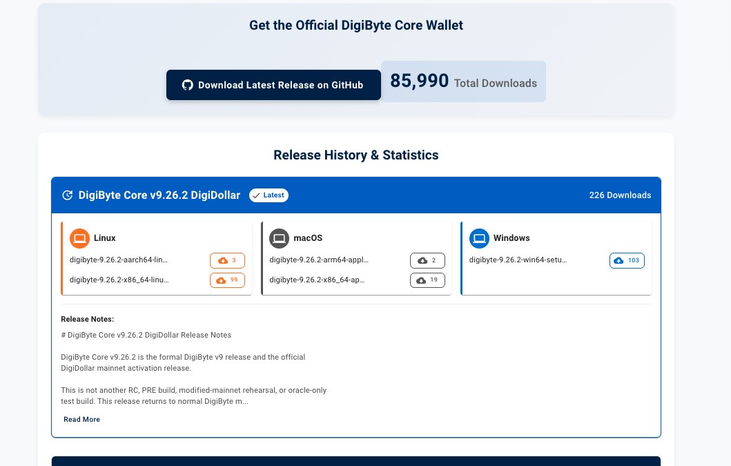 jaredctate's tweet photo. Thank you to everyone who upgraded to $DGB v9.26.2 in last 12 hours! Almost 250 of you! 

We are seeing many nodes still on v8.26, but majority of network is on main chain, probably 95%. 

A few people running 7 year old nodes are on wrong chain. Upgrade: https://t.co/QnhrOtJZp2 https://t.co/AF6HvocfEf
