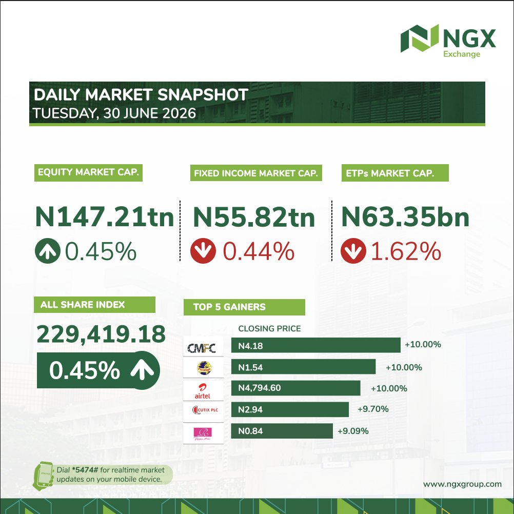 ngxgrp's tweet photo. The Equities market closed on a positive note today, with the All Share Index advancing 0.45% to 229,419.18 and Equity Market Capitalisation rising to ₦146.90tn.
#NGXTradingstatistics https://t.co/Rknj1ETIdp