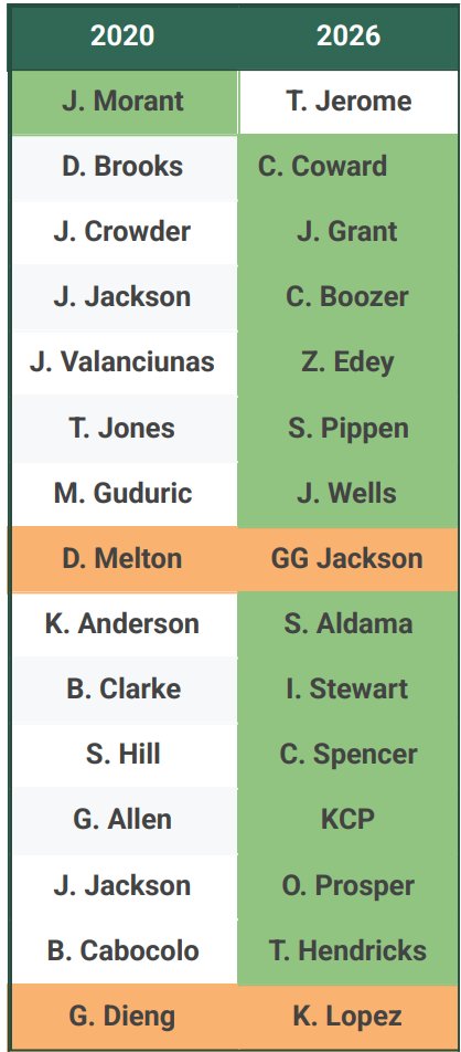 ryanDelCa's tweet photo. Grizzlies are set up so much better for this rebuild than the last. Stronger at almost every spot on the roster and significantly more draft capital. https://t.co/18hwcwthio
