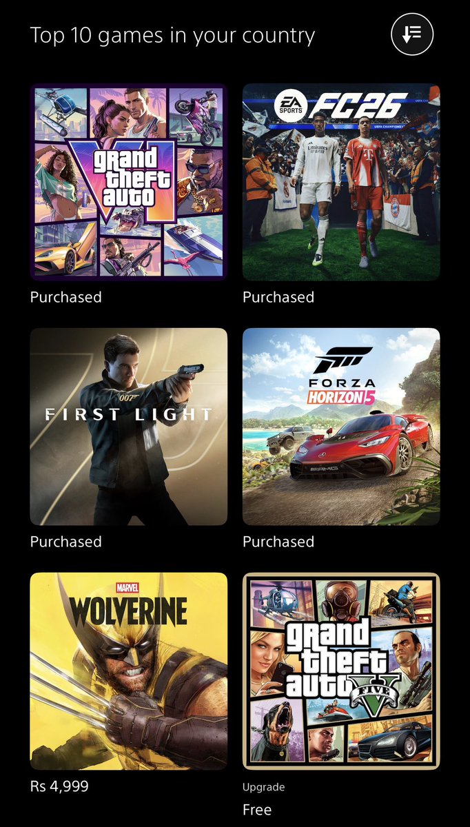 VinayakSoni07's tweet photo. Top 10 Games in India on PS Store!
GTA VI
Fc26
007 First Light
Forza Horizon 5
Wolverine
GTA V
UFC 6
WWE 2K26
Call of Duty
AC Black Flag Resynced
#PS5 #India #TopGames https://t.co/bOOezryqEp