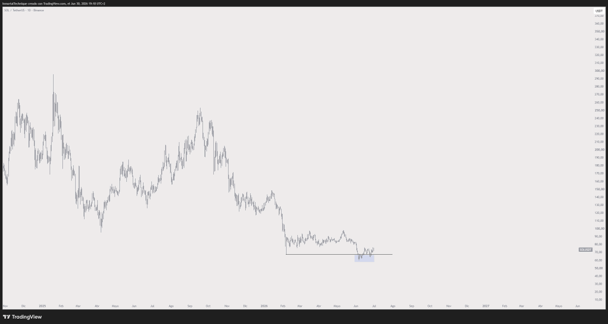 inmortalcrypto's tweet photo. You only see this kind of chart once every three years

But you ignore them because you're too emotional

$SOL https://t.co/RxND1xMZmy
