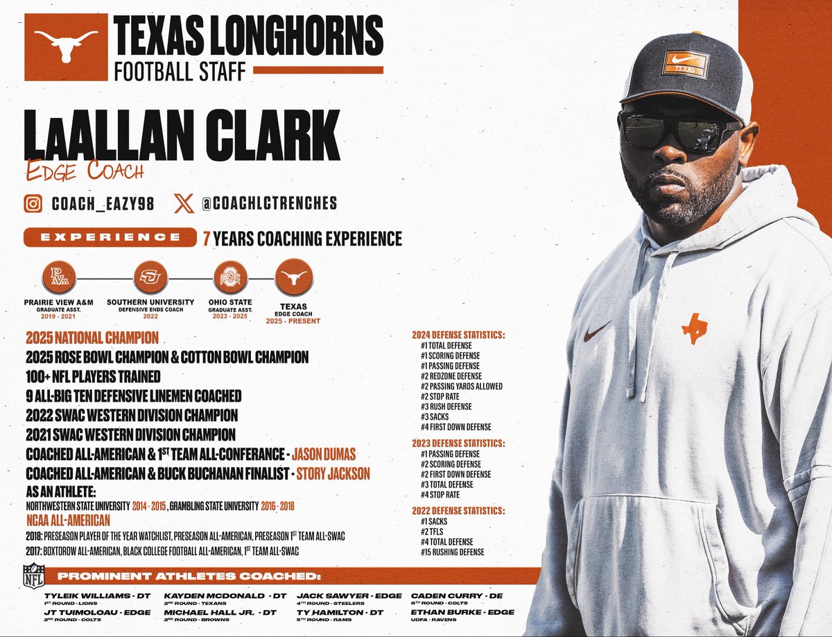 TexasRecruiting's tweet photo. This week’s #LonghornCoachoftheWeek is Edge Coach, LaAllan Clark (@CoachLCTrenches)!
📍Baton Rouge, Louisiana

- 2025 National Champion
- 2025 Rose Bowl Champion &amp; Cotton Bowl Champion
- 100+ NFL Players Trained
- 10+ Prominent Defensive Linemen Coached https://t.co/9kIzVFoUdo
