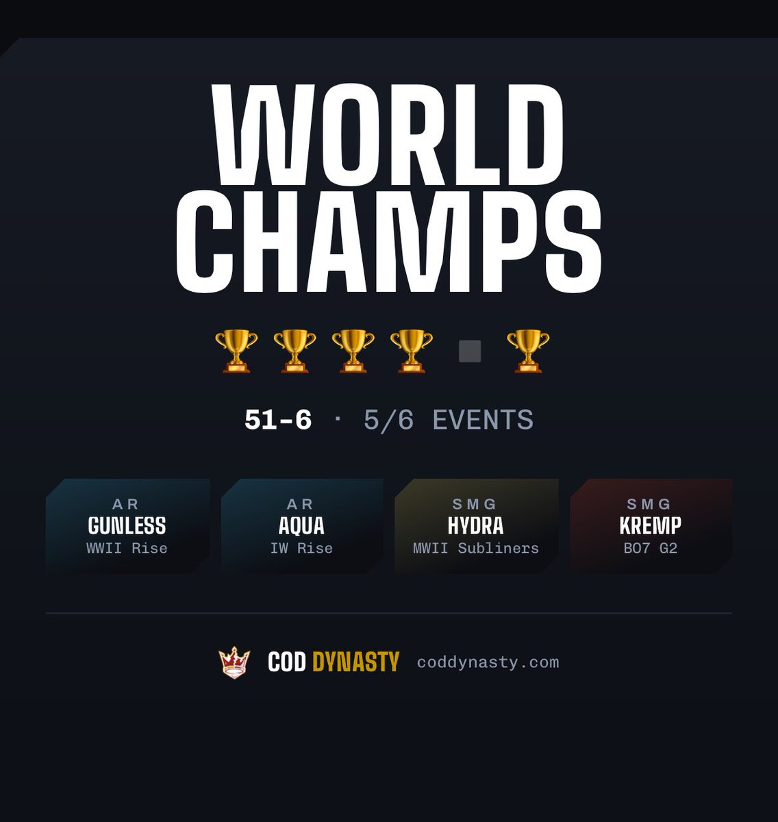 juggmelts's tweet photo. COD DYNASTY 🏆 🏆 🏆 🏆 2ND 🏆
WORLD CHAMPS — 51-6
Can you sweep the season? https://t.co/h2J4IAeFzT