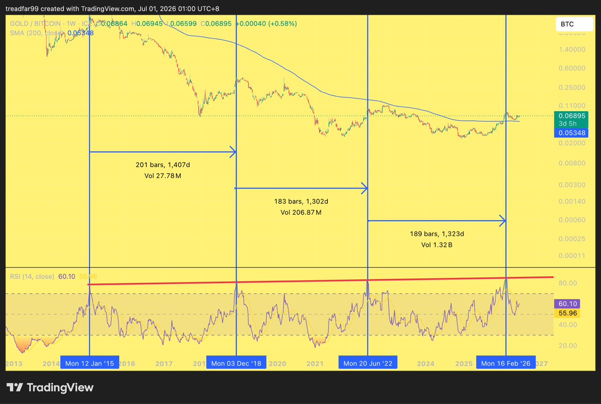 NewThoughtsW's tweet photo. Is the generational #Bitcoin bottom already in?

If you look at the $XAUBTC (Gold priced in Bitcoin) macro chart, the math points to a massive conclusion. We might be sitting on deep, historic value right now compared to Gold.

🧵👇 https://t.co/fpMcZZny3s