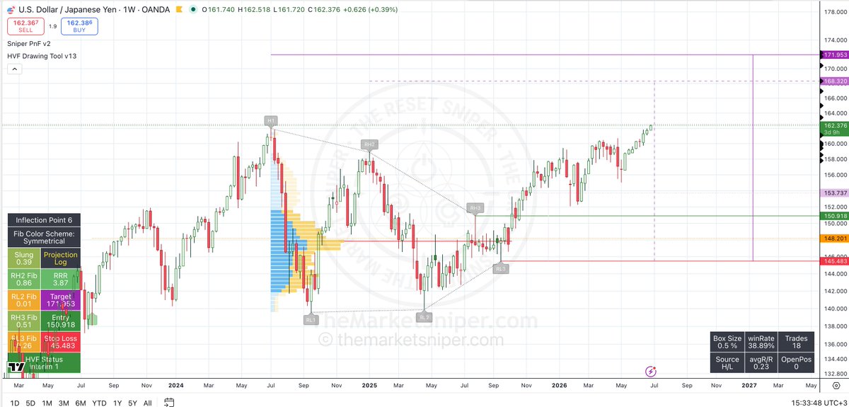 themarketsniper's tweet photo. The USDJPY is back pedalling for a 172 Target run.
#HVFmethod https://t.co/nl9v0izUHv