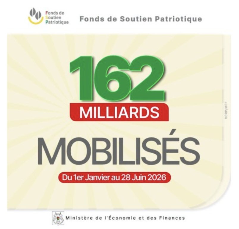 JusteMien's tweet photo. #BurkinaFaso
#Lutte_contre_le_terrorisme
Le Fonds de soutien patriotique (#FSP) a mobilisé 162 milliards de #FCFA entre le 1er janvier et le 28 juin 2026. Des ressources qui sont destinées à soutenir les efforts de reconquête du territoire national.#Lwili https://t.co/g51Aw5DIlA