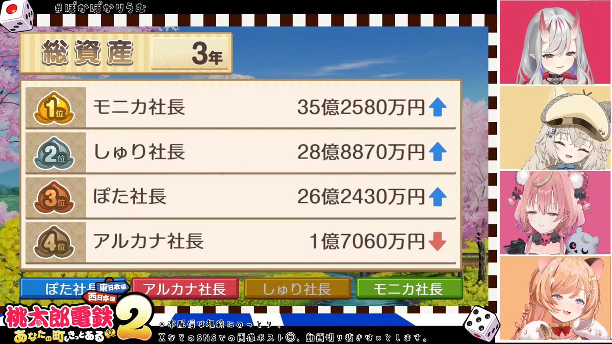 Masaki7's tweet photo. モニモニ序盤調子良くなかったけど、終盤でめっちゃひっくり返して逆転した！
#ぽかぽかりうむ https://t.co/jo0b7Fr7Z8