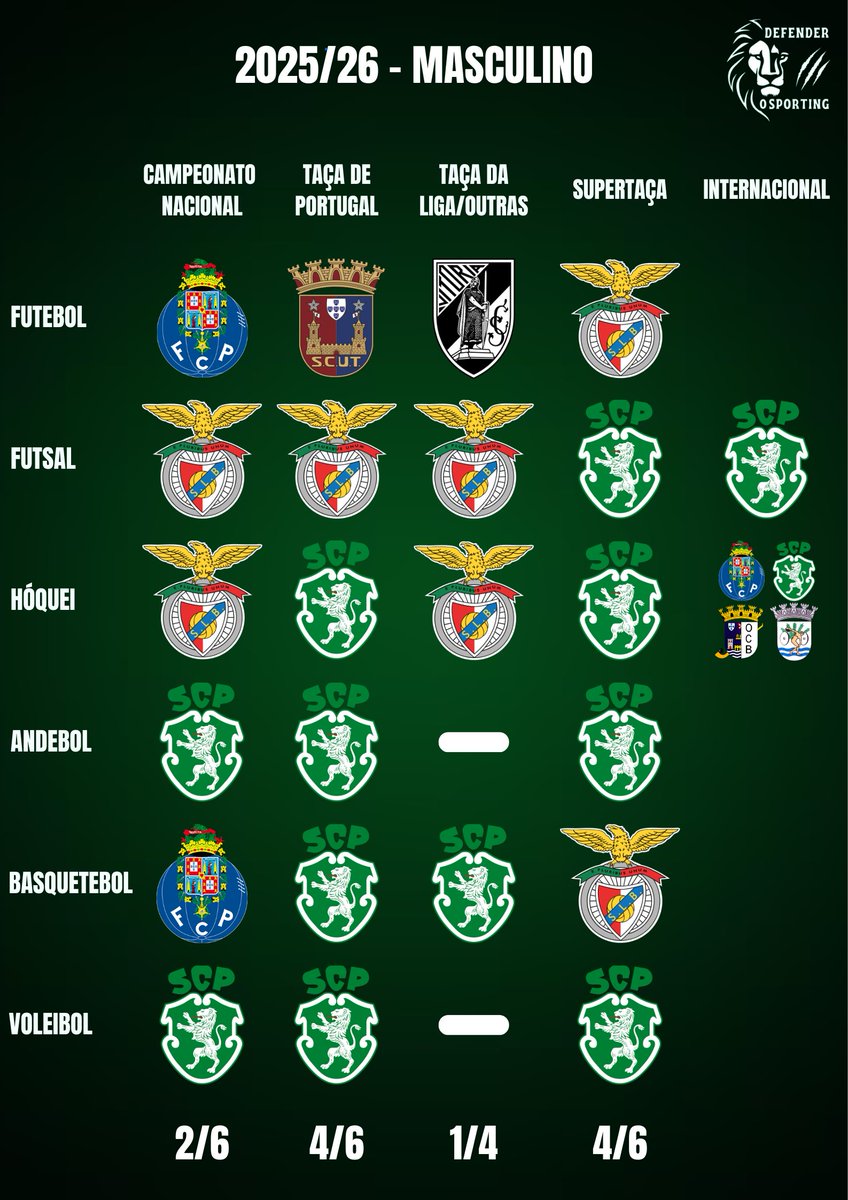 defenderoscp's tweet photo. O Balanço do Futebol e das Modalidades de Pavilhão 25/26 (Masculinas e Femininas) 💚🦁
#SportingCP #FutFemSCP #SCPModalidades https://t.co/M03ovs9lwG
