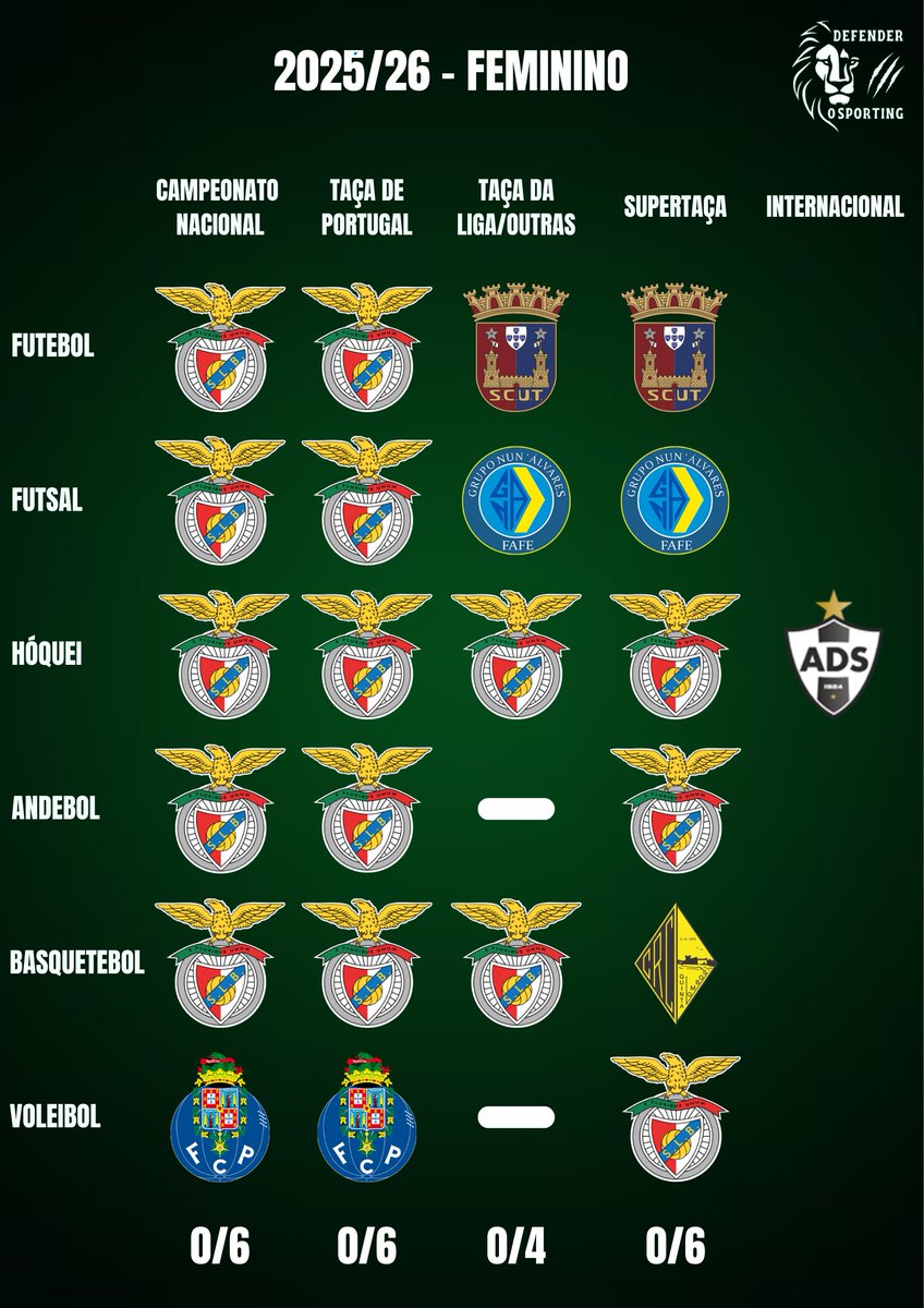 defenderoscp's tweet photo. O Balanço do Futebol e das Modalidades de Pavilhão 25/26 (Masculinas e Femininas) 💚🦁
#SportingCP #FutFemSCP #SCPModalidades https://t.co/M03ovs9lwG