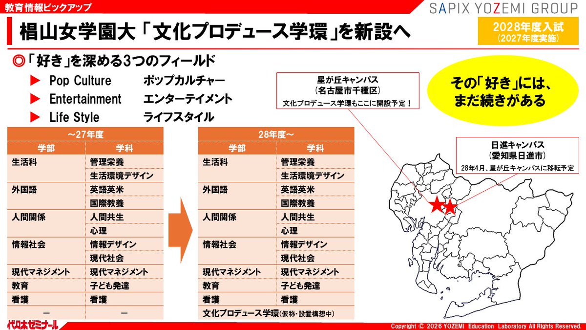 yozemi_eri's tweet photo. #教育情報ピックアップ 6/30(火)号②
【#椙山女学園大 「文化プロデュース学環」を新設へ】 https://t.co/IHqriPDYDF