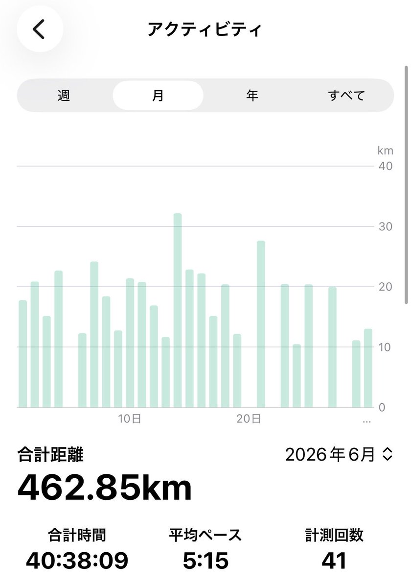keep4286's tweet photo. 6月の走行距離は462kmでした🏃
途中までは2部練しつつの500kmペースでしたが、筋肉疲労が抜けず後半オフが増えました😭

あと福岡マラソンは落選したので今年も俺の福岡マラソン2026開催するかなー？🤔
当選率:2/7(28.5%)

そして下関リベンジするか考え中😌 https://t.co/EAeUfvAM4U