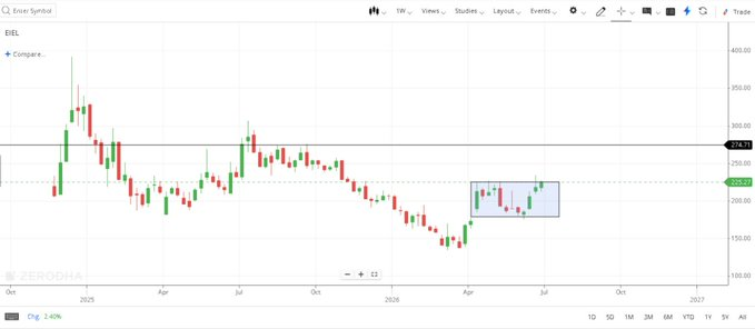 DanielRycrofBFD's tweet photo. 📌EIEL - DARVAS BOX IN FORMATION | BREAKOUT NOT YET

👉EIEL is making a box pattern in case this box breaks stock can move towards next resistance near 275

👉In case box does not breaks its not a breakout and stock can come down so currently in rangebound structure https://t.co/q0rbao77h5