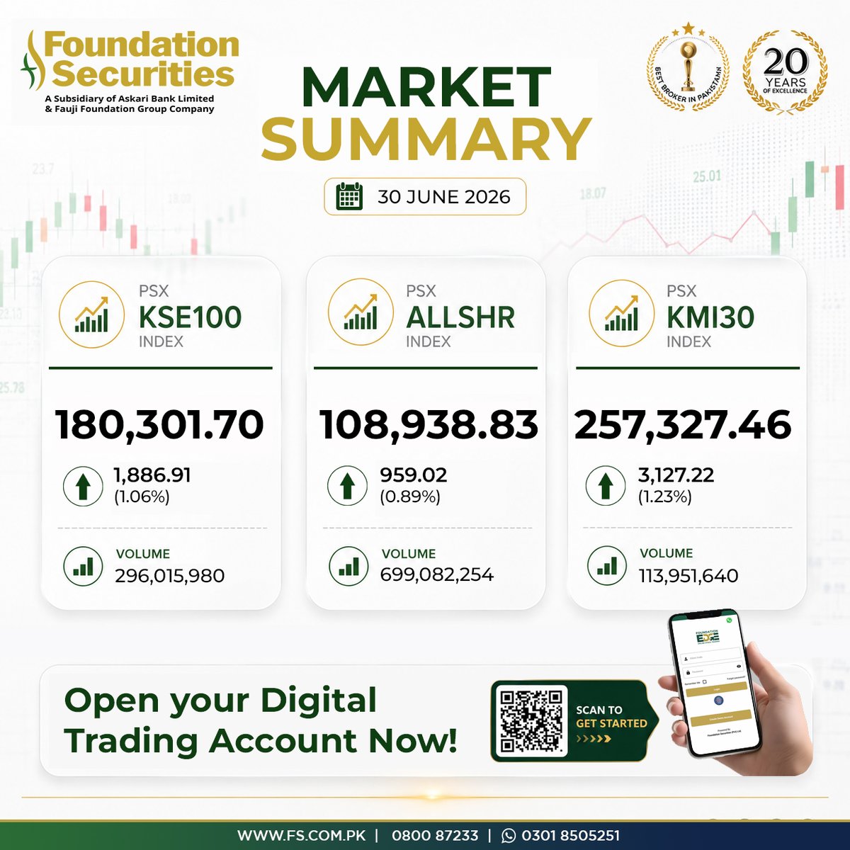 Foundation_Sec's tweet photo. Market Closing Summary
Stay connected with us:
π Website: https://t.co/Ud9HjcKSEa
π Helpline: 0800-87233
π¬ WhatsApp Support: https://t.co/e1PBltxhsn
#Marketclosing #StayInformed #FoundationSecurities #FSEdge #PSX #StockMarket #KSE100 https://t.co/ijVXPIik27