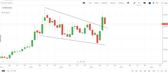 DanielRycrofBFD's tweet photo. 🏫CORDS CABLE | Averaged my position for long term | Trendline Restest done same as Cochin and GRSE in Monthly Chart(Check the chart below for reference)

✍️Cords Cable should do well in long term stock came down from 260 to 210 so getting opportunity to add in dips

✍️Stock https://t.co/fgPI8yRmvH