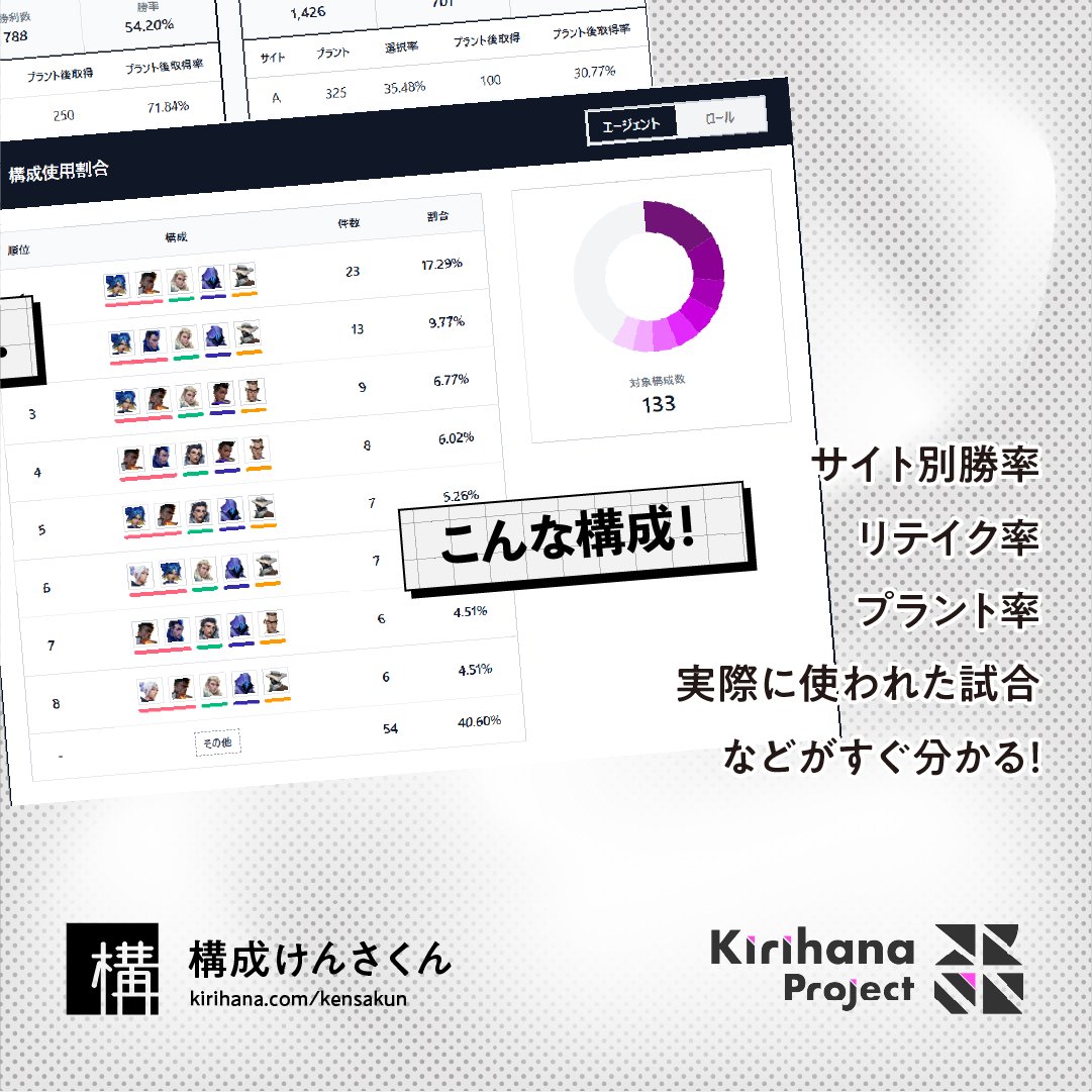 kirihana_pj's tweet photo. 【お知らせ】
VALORANTの構成のデータを1秒で検索できる！
👉https://t.co/kjqveIOKYp
// UPDATE! //
『構成けんさくん』に VCT 2026 Stage1 と Masters London のデータを追加しました！🥳

実はロール別の絞り込みが出来るようになったりと...細かいアップデートを続けています！😊FBも頂けますと幸いです！🙌

#構成けんさくん