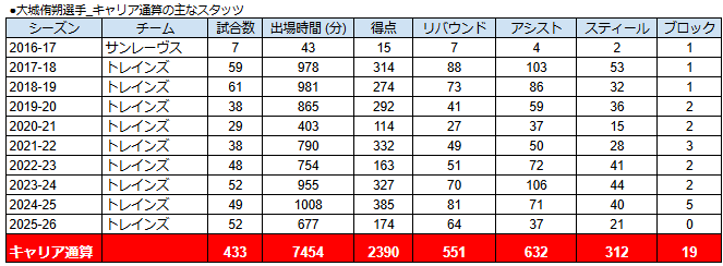 TokyocrM's tweet photo. 「トレインズの至宝」が引退。衝撃をもって受け止める。ひょいっと投げる感じの3Pとスピード抜群のドライブは味方としては頼もしく、対戦相手としては脅威だった。記録にも記憶にも残る素晴らしい選手。本当にお疲れ様。「侑朔2世」をトレインズに送り込んでくれることを楽しみにしている。

#大城侑朔 https://t.co/e4gJLULVL5