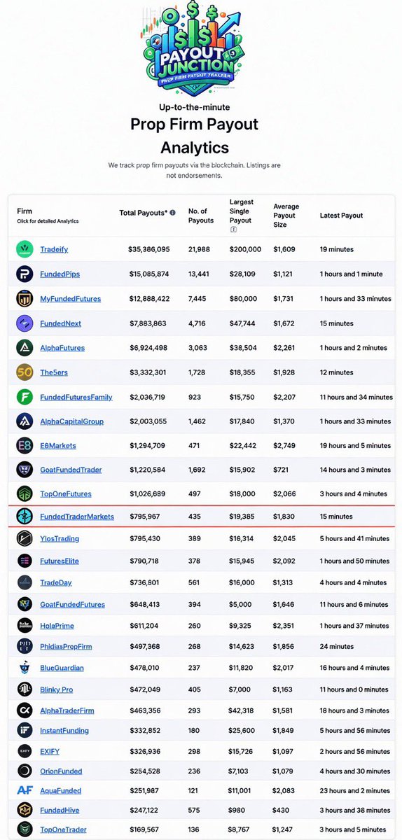 Ye_FTM's tweet photo. The FTM of 2024 is now on the leaderboard.

$795,000+ in payouts processed in the last 30 days, competing with some of the biggest names in futures and cfds space.

The journey has only begun.
@payoutjunction https://t.co/MWBPmU2ZlT