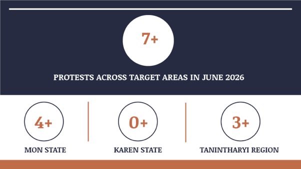 scarlletnn's tweet photo. 🗓️ June 2026 overview in HURFOM target areas: #Mon #Karen &amp; #Dawei

⚠️ 73+ Arrested
⚠️ 58+ Detained
⚠️ 164+ Injured
⚠️ 55+ Killed

🔴84,300+ IDPs
🔴160+ damaged homes

#2026Jun30Coup
#WhatsHappeningInMyanmar
#WarCrimesOfJunta

🔗 https://t.co/DudB4P6vSD https://t.co/DisP1RKM8s