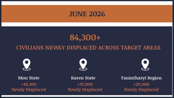 scarlletnn's tweet photo. 🗓️ June 2026 overview in HURFOM target areas: #Mon #Karen &amp; #Dawei

⚠️ 73+ Arrested
⚠️ 58+ Detained
⚠️ 164+ Injured
⚠️ 55+ Killed

🔴84,300+ IDPs
🔴160+ damaged homes

#2026Jun30Coup
#WhatsHappeningInMyanmar
#WarCrimesOfJunta

🔗 https://t.co/DudB4P6vSD https://t.co/DisP1RKM8s