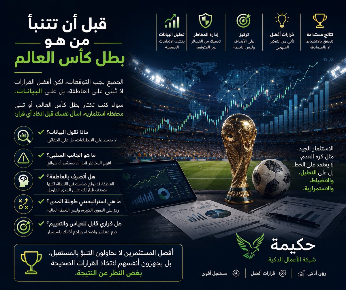 HakeemaNetwork's tweet photo. Who do you think will Win the World Cup?

#WorldCup2026 #Investing #DataDriven #DecisionMaking #Finance #SportsBusiness #Hakeema https://t.co/en5WgER1dA