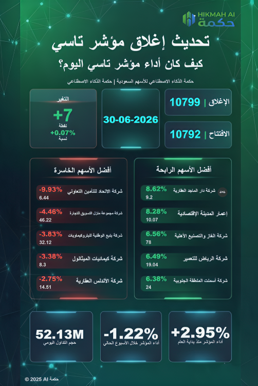 Hikmahai12's tweet photo. تحديث إغلاق مؤشر تاسي
أغلق مؤشر TASI اليوم على ارتفاع قدر7 نقطة، ليستقر عند مستوى 10,799.92، مما يعكس تحركات ملحوظة في السوق خلال الجلسة.
#TASI #SaudiStockMarket
#Tadawul #MarketUpdate #ClosingBell #InvestmentInsights #SmartInvesting #FinancialMarkets #HikmahAI https://t.co/x7ekI9jQWr