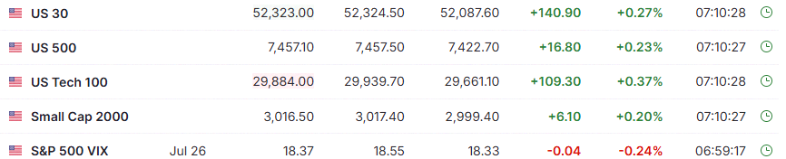 KY74663541's tweet photo. US stock futures are steadying as tech stocks bounce back and everyone's watching the Iran negotiations. 📈💬 https://t.co/zvX66wdmNf