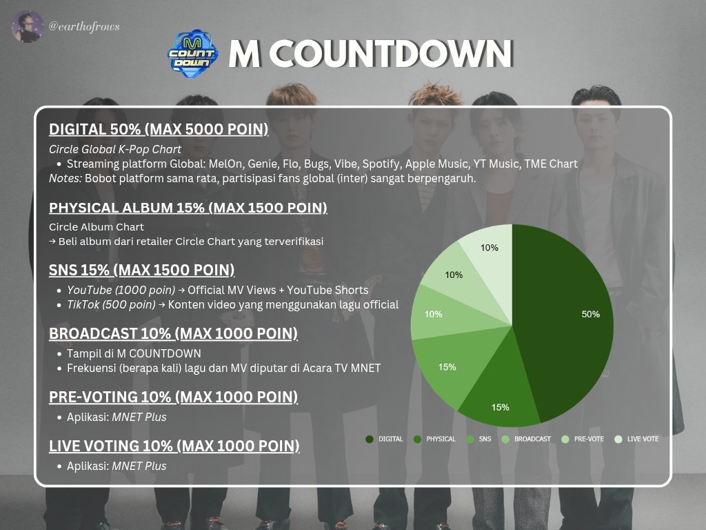 earthofrows's tweet photo. 🚨 ENGENES LOCK IN FOR MUSIC SHOW WIN 🚨

Masih bingung sama kriteria music show di Korea dan apa aja yang harus kita lakuin buat menang?

Yuk baca thread ini buat paham lebih jauh! Jangan lupa bantu share supaya makin banyak yang paham ya 🫶🏻✨

a thread.

— M COUNTDOWN — https://t.co/8PPfNQi4Lu