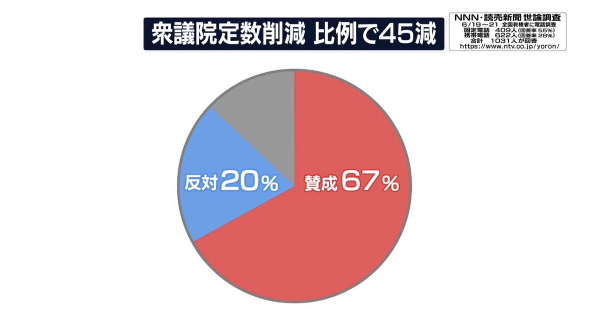 bronsonou's tweet photo. @8iliPdIYkmU8jny @gogoichiro @47news_official まあ民意だからじゃない？ https://t.co/6SvmE0JK1K