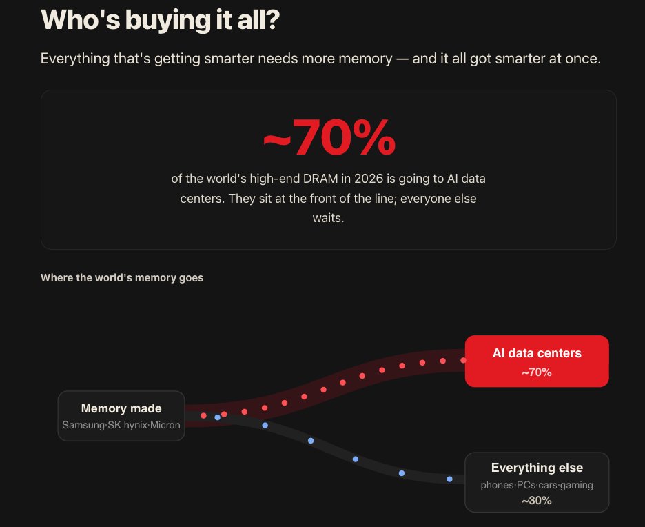 MemoryReport's tweet photo. 70% of the world's high end memory is going to AI Data Centers. And the AI build out isn't slowing down any time soon.

Process the full picture at https://t.co/tOBisQASXt https://t.co/3U2mitIfLe