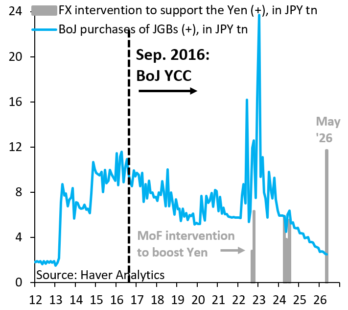 robin_j_brooks's tweet photo. Japan's recent interventions have been absolutely massive. They've also been totally ineffective. The Yen is now weaker than it was in 2024, which was the last big round of intervention before 2026. Intervention can't work as long as BoJ is buying JGBs...
https://t.co/abwLiwPPrK https://t.co/OZeNtGvsoy