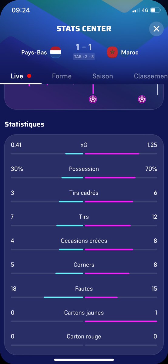 Diablejambe93's tweet photo. @WinamaxSport il y’a un problèmes sur les deux matchs, sur l’application il y’a écrit plus de 12,5 tir pour le Canada et 8,5 tir cadré entre le Pays  bas et le Maroc.
Pouvez vous rectifier ? https://t.co/r5ui9G8RCj