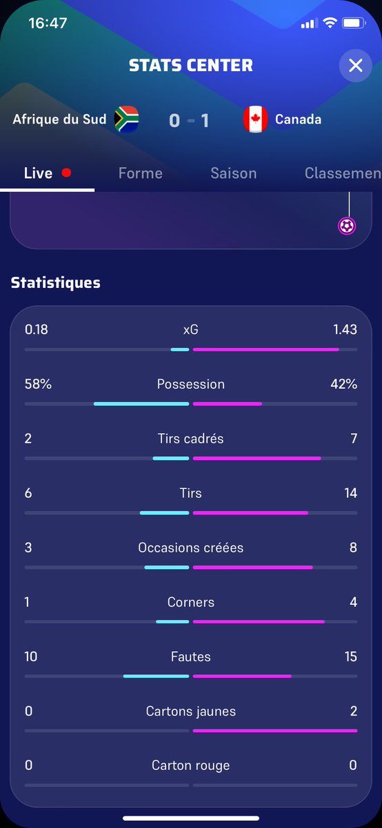 Diablejambe93's tweet photo. @WinamaxSport il y’a un problèmes sur les deux matchs, sur l’application il y’a écrit plus de 12,5 tir pour le Canada et 8,5 tir cadré entre le Pays  bas et le Maroc.
Pouvez vous rectifier ? https://t.co/r5ui9G8RCj