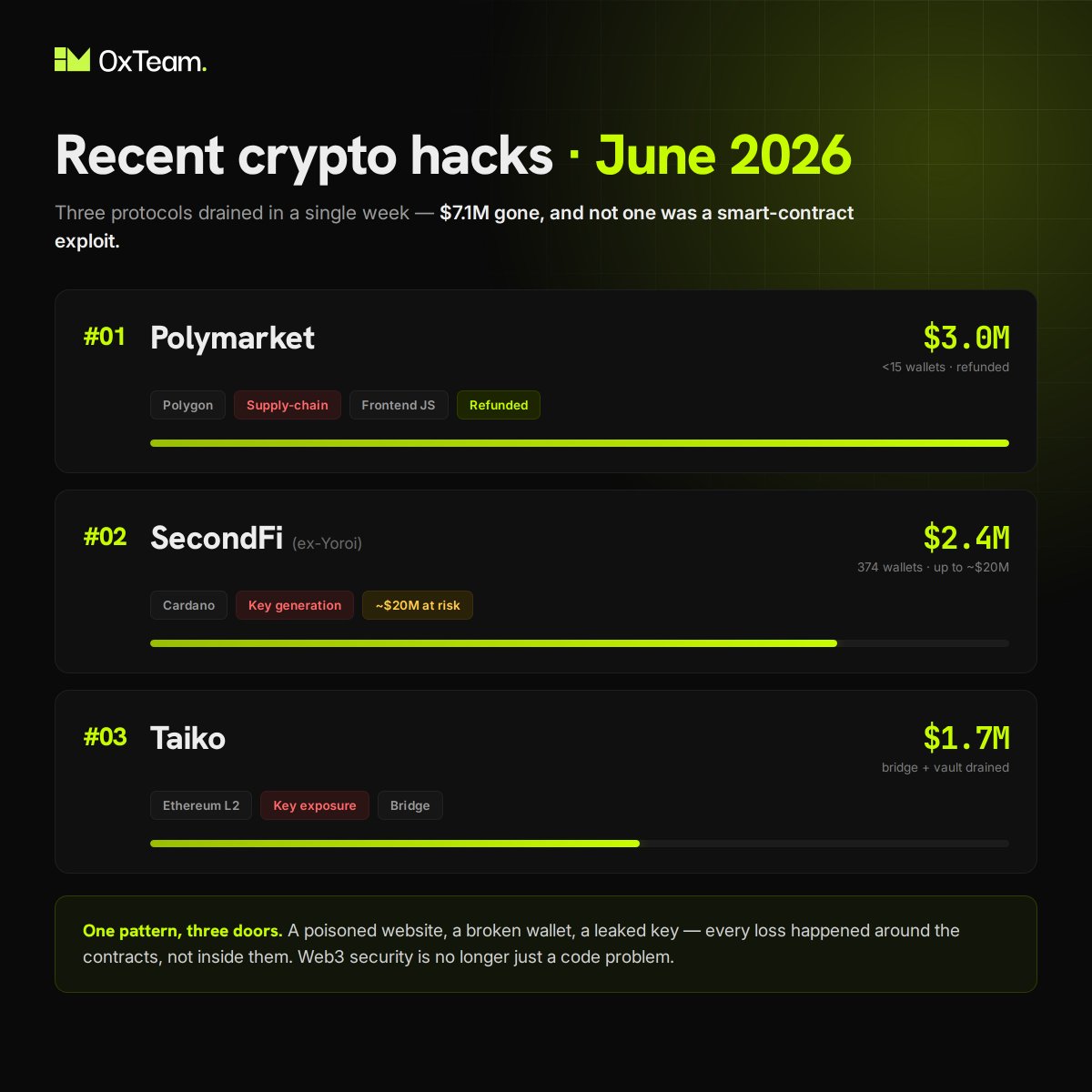Vaultlinesec's tweet photo. $7.1M gone in one week. Zero smart contract bugs.

• Polymarket — $3.0M: poisoned frontend (vendor compromised)
• SecondFi — $2.4M: weak wallet key generation
• Taiko — $1.7M: SGX signing key leaked to GitHub

Three different doors. None of them the contract.