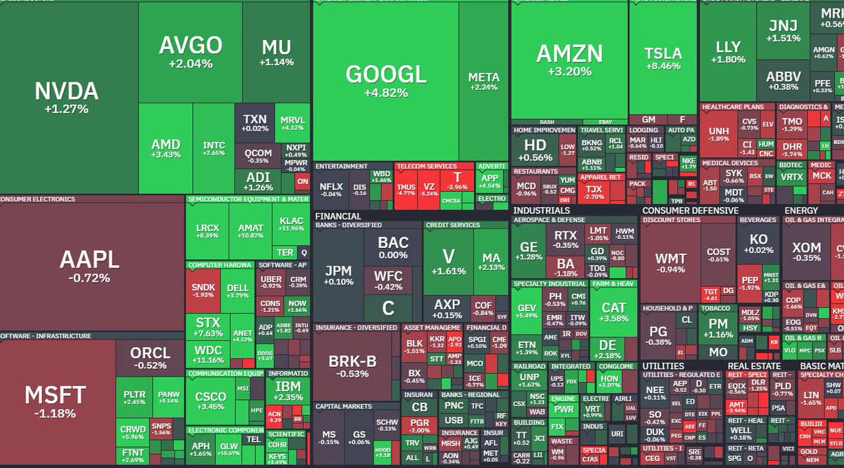 sunflowerl_ove's tweet photo. Markets are clearly risk on in tech today
 Semis stay strong, with $NVDA $AVGO leading green
Mega cap divergence continues: $GOOGL $AMZN $TSLA outperform while $AAPL and $MSFT lag
Rotation underneath the surface is still the real story https://t.co/6NgkEQ0L6d