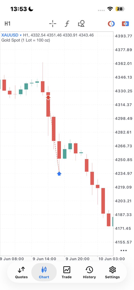 Ehvarforex's tweet photo. @SealFunded Entry 100 aura 
Exit 10000000000000000 aura https://t.co/TMMs8V6Wfa