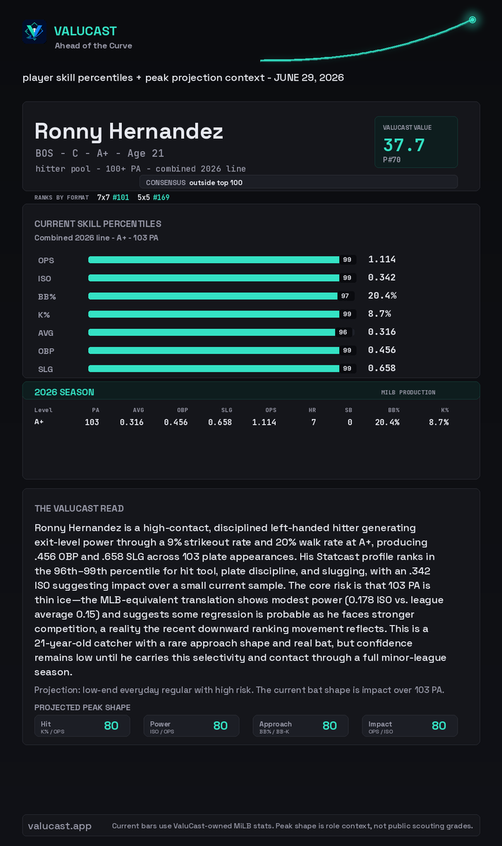 ValuCastHQ's tweet photo. Red Sox catcher Ronny Hernandez is a name you should be keeping an eye on 👀

The 21 year old catcher was traded to Boston in the Chris Murphy deal, and is walking more than twice as often as he strikes out (20.4% BB to 8.7% K). Pair that with .316/.456/.658 and 7 HR and you've got a 1.114 OPS. 

The public boards have basically ignored him, while we have him as our 70th ranked prospect.

It's only 103 PA, so it's still early, but elite contact and discipline skills, especially from a catcher, is the part that tends to stick. Signal, not reputation. 👇