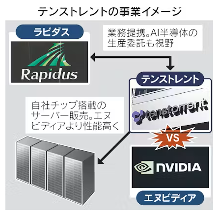 semi_journal_jp's tweet photo. 【米テンストレント、NVIDIA比で「性能3倍」のサーバー　国内本格展開】

半導体の設計開発を手掛ける米新興のテンストレントは30日、日本で高性能サーバーを本格展開すると発表した。

同社によると、米エヌビディアと比べて性能が3倍ほど高く、価格は4分の1程度に抑えられるという。

テンストレントの事業モデルはCPUなどの設計図となる知的財産（IP）を他社に提供するほか、自社のAI向け半導体を活用したサーバーの販売も手掛ける。

出典：日本経済新聞
https://t.co/8xBI4RCTaE