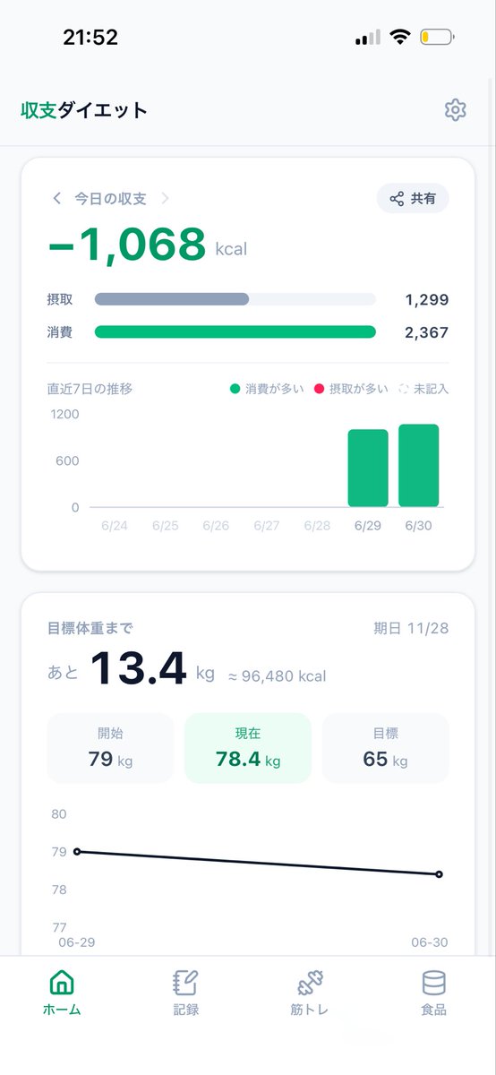 __bigtree's tweet photo. 自分が欲しかった、カロリー収支に重きを置いたダイエットアプリができた。
バックエンドなしのwebStorageのみのPWAアプリ
食べ物の情報が貯まるまでは面倒だけど、広告見るよりは全然マシ(某アプリの課金圧が最近えぐい・・)
https://t.co/I0TQxoPf10

#ダイエット #個人開発 https://t.co/tgy1mbn5CT