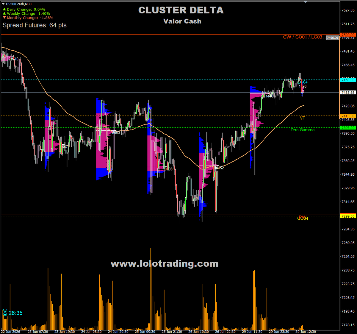 lolotrader's tweet photo. PREMARKET SPX 30/06/26: SPX abre sobre VT (7410) y ZG (7397). Gamma 🟢 Delta 🟢 Vanna 🟢: escenario más alcista. Mientras mantenga 7410-7397, favorece continuidad hacia 7450 y la gran resistencia de 7500 (CW + LG03 + Combo1). Perder ZG reabre riesgo hacia 7360-7300. #SpotGamma https://t.co/o1xPrUbyqO