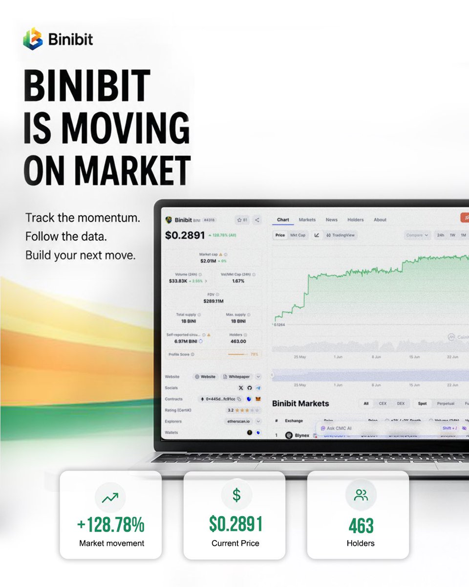 BinibitCrypto's tweet photo. Binibit is gaining market momentum.
+128.78% movement.
$0.2891 price.
463 holders.
Now visible on CoinMarketCap.
Track the data. Follow the move.
#Binibit #BINI #Crypto #CoinMarketCap #Web3 https://t.co/EfKTnhX6r2