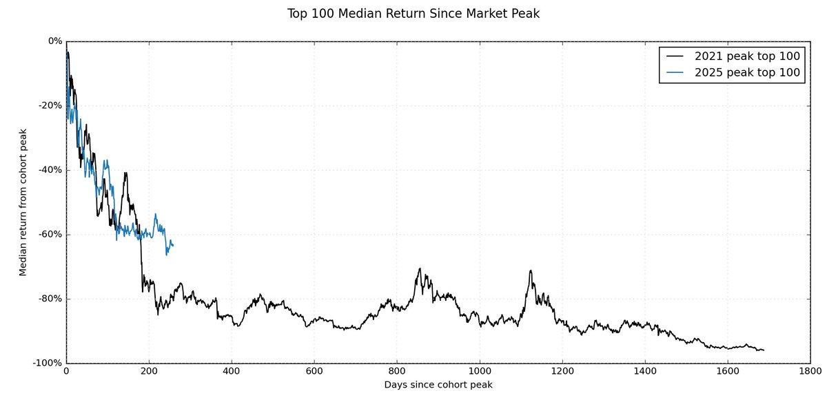 0xaporia's tweet photo. For Bitcoin, buying deep bear markets has historically been structurally forgiving. For alts, that assumption fails. Buying alts in a bear market only works if the assets you buy remain relevant in the next cycle (data suggests that most alts (~95%) just die). For old-cycle coins, the burden of proof should be very, very high.

The risk is assuming that last cycle’s alts universe is the opportunity set for the next cycle. But it may be better to wait for evidence of leadership rather than assume old leaders will come back, innit? Next cycle’s returns likely come from *new* leaders, not the average previous-cycle shitter.

Chart related