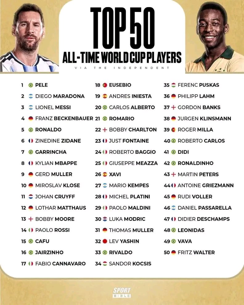 mrzken11's tweet photo. Top 50 all-time World Cup top players according to Global Statistics:

1. 🇧🇷 Pele
2. 🇦🇷 Diego Maradona
3. 🇦🇷 Lionel Messi

Ronaldo is 5th. Yes, 5th. I mean Ronaldo Nazario 😂 https://t.co/HyIQB2BnKg
